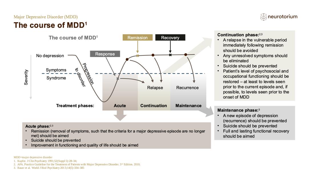 Major Depressive Disorder Course Natural History And Prognosis 